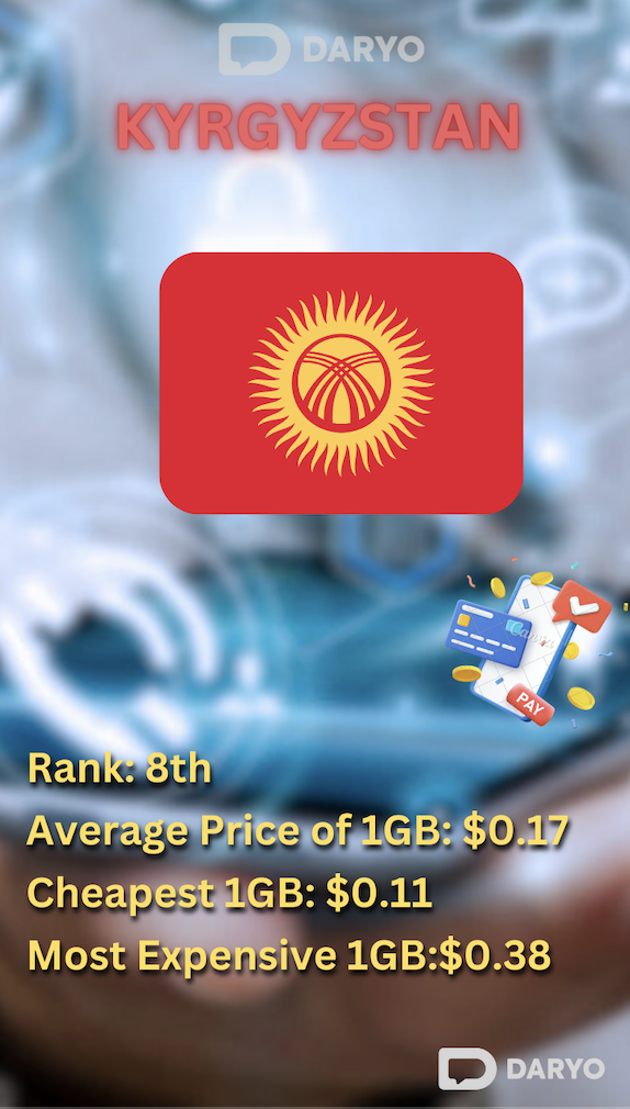Price of mobile 1Gb mobile data in Kyrgyzstan